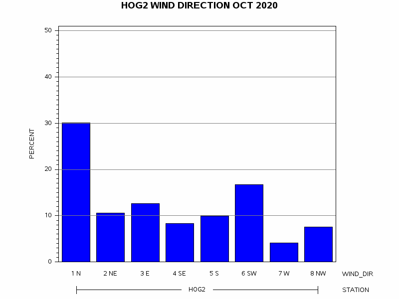 WINDDgraph