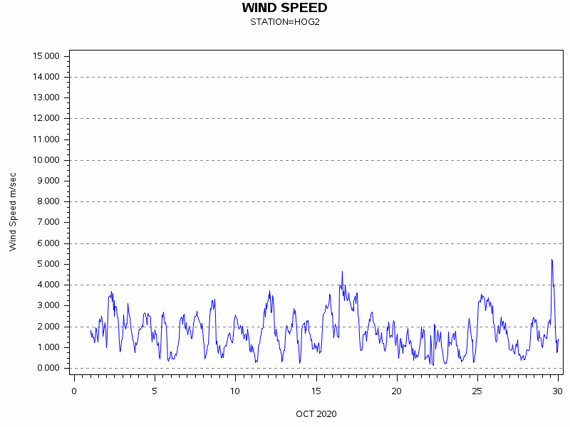 WINDSgraph