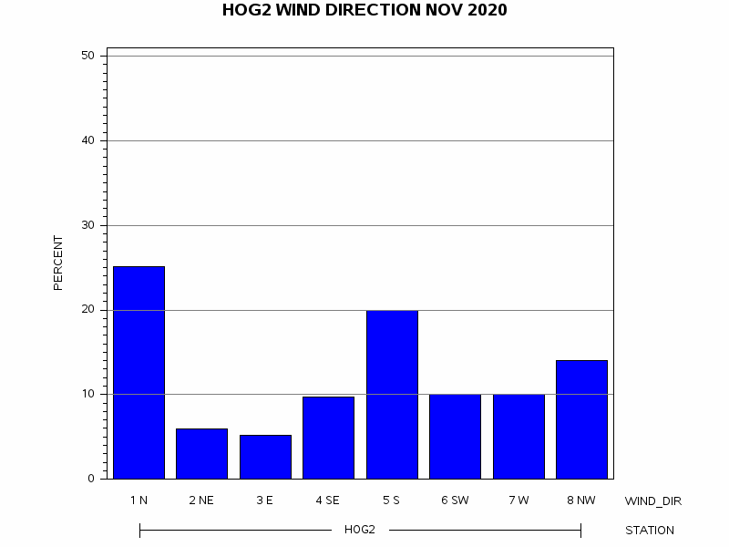 WINDDgraph