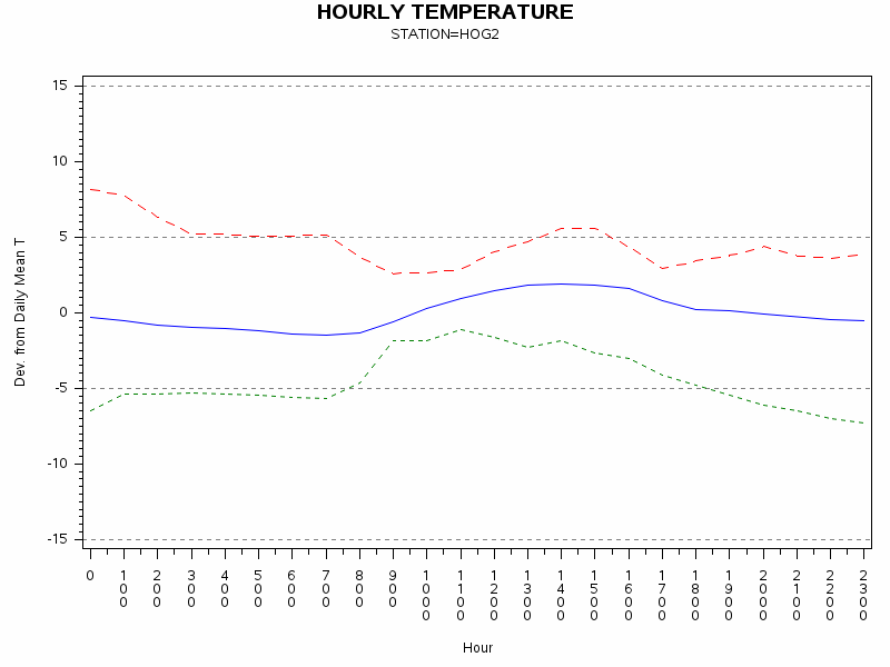 TEMP1graph