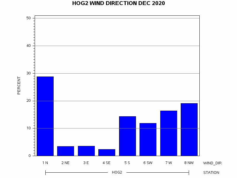 WINDDgraph