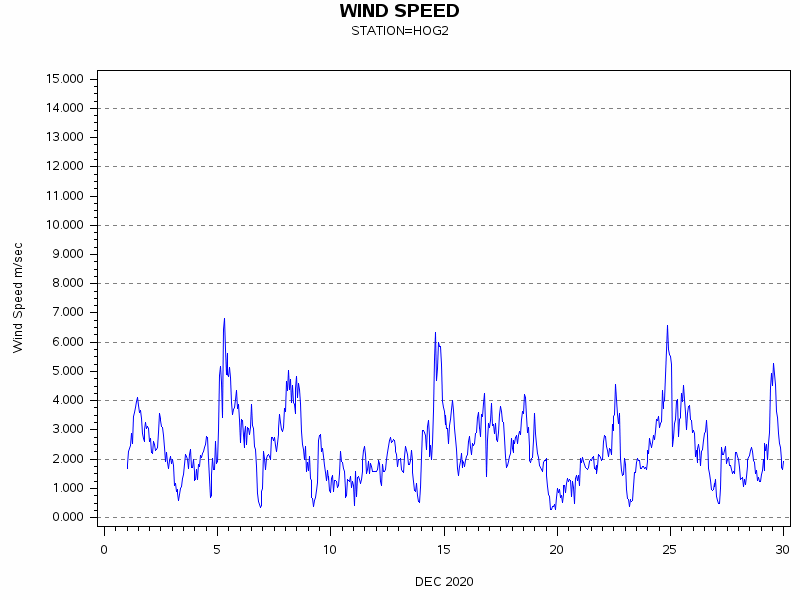 WINDSgraph