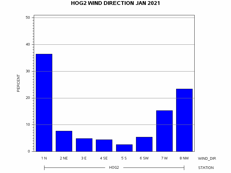 WINDDgraph