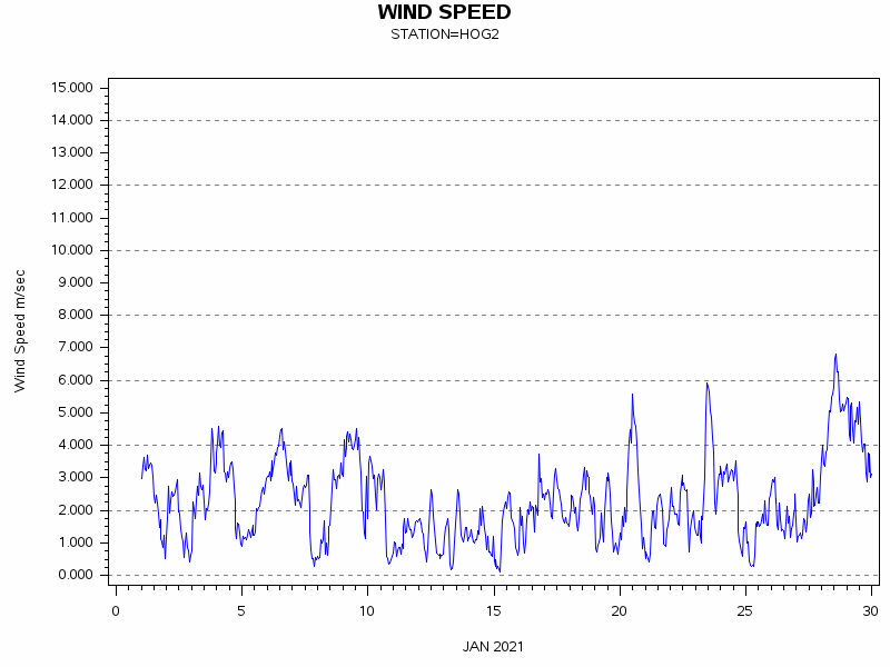 WINDSgraph