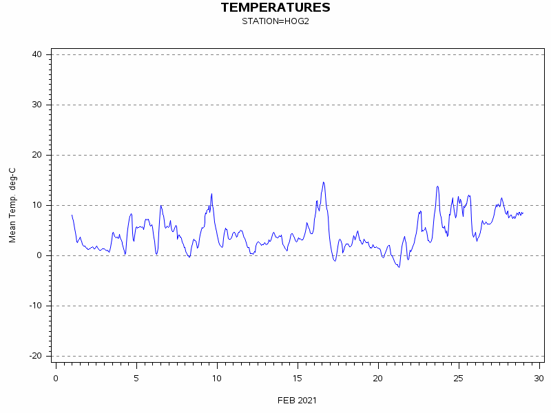 TEMPgraph