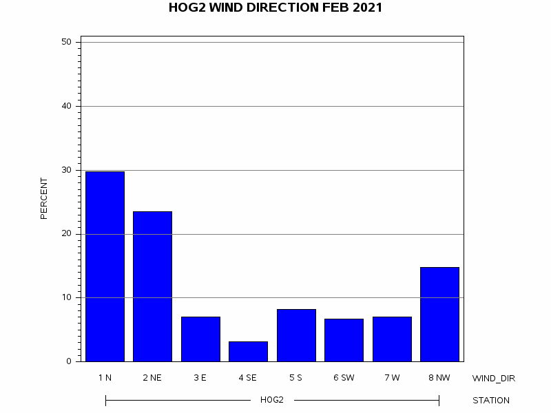 WINDDgraph