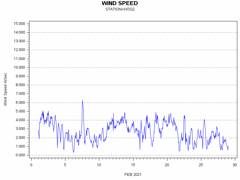 WINDSgraph