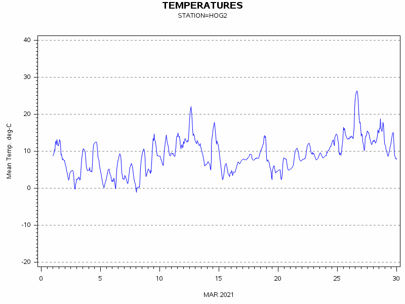 TEMPgraph