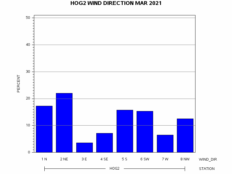 WINDDgraph