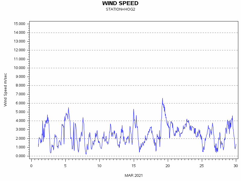 WINDSgraph