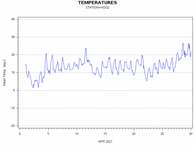 TEMPgraph