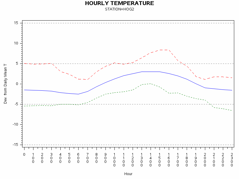 TEMP1graph