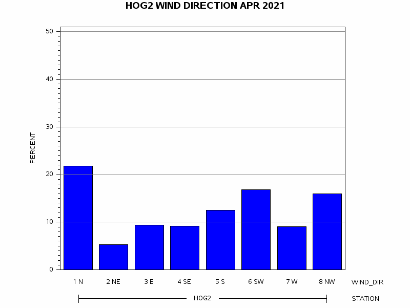 WINDDgraph