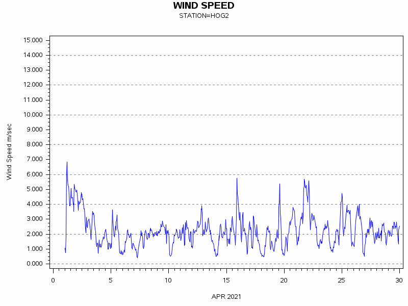 WINDSgraph