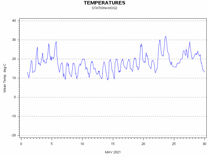 TEMPgraph