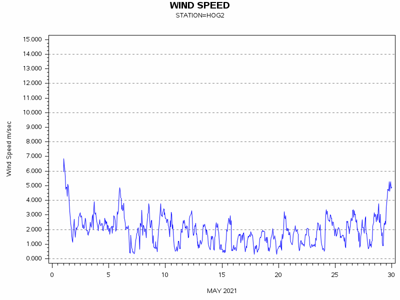 WINDSgraph