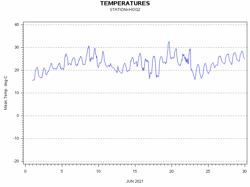 TEMPgraph