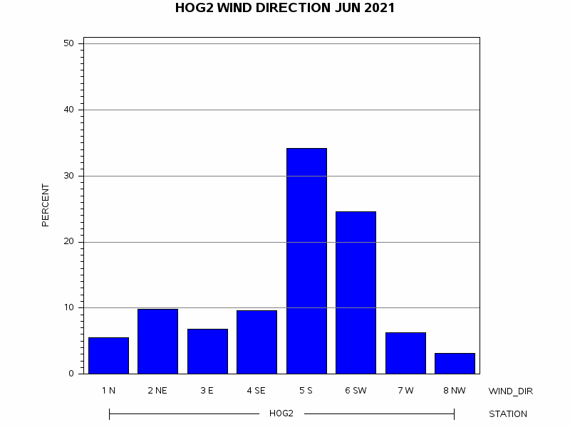 WINDDgraph
