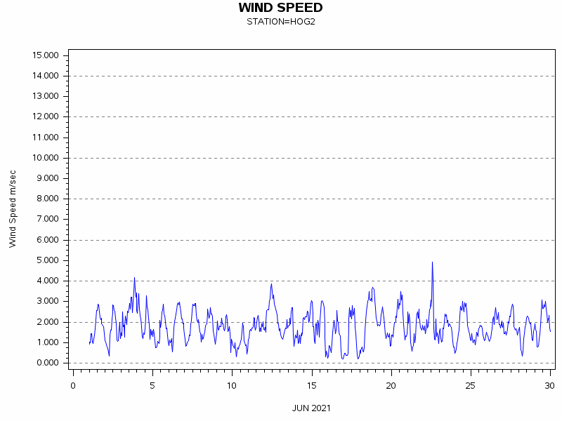 WINDSgraph