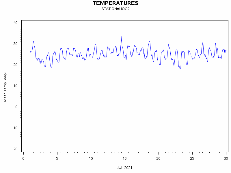 TEMPgraph