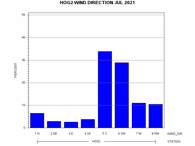 WINDDgraph