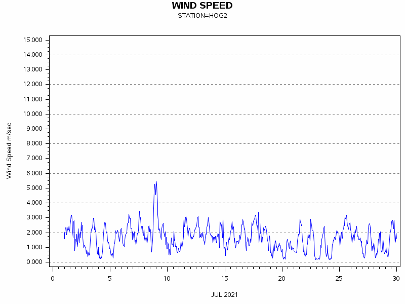 WINDSgraph