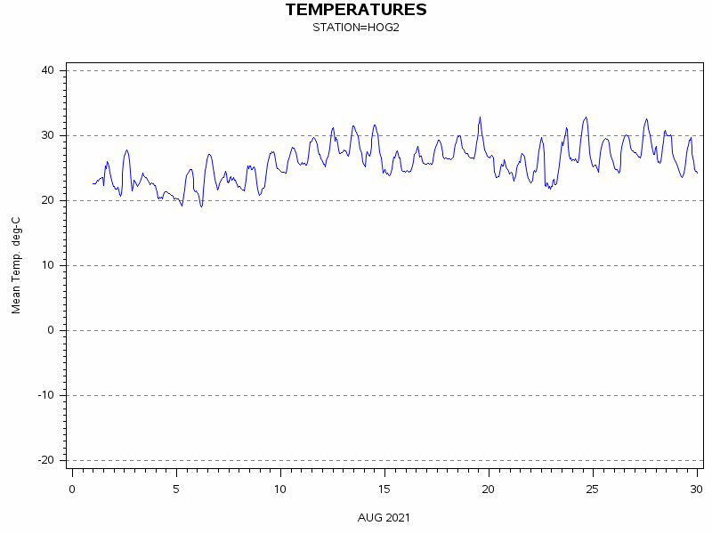 TEMPgraph
