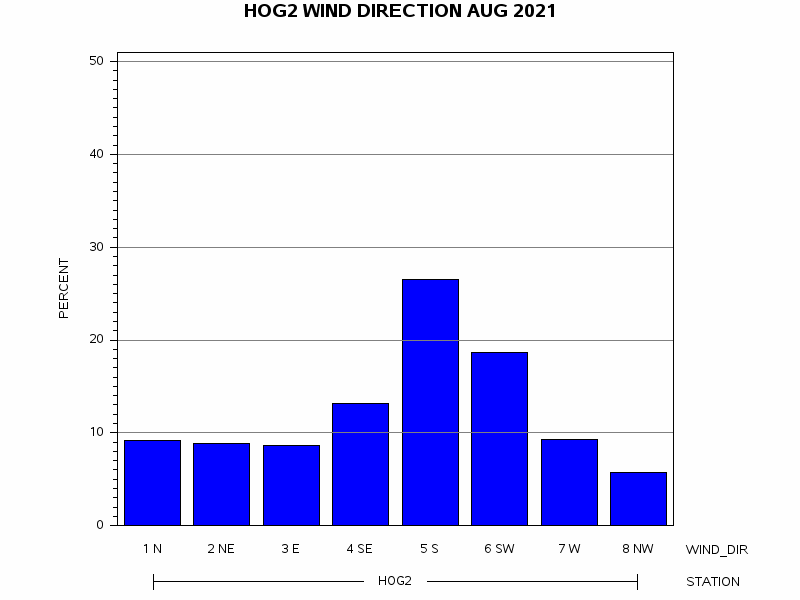 WINDDgraph