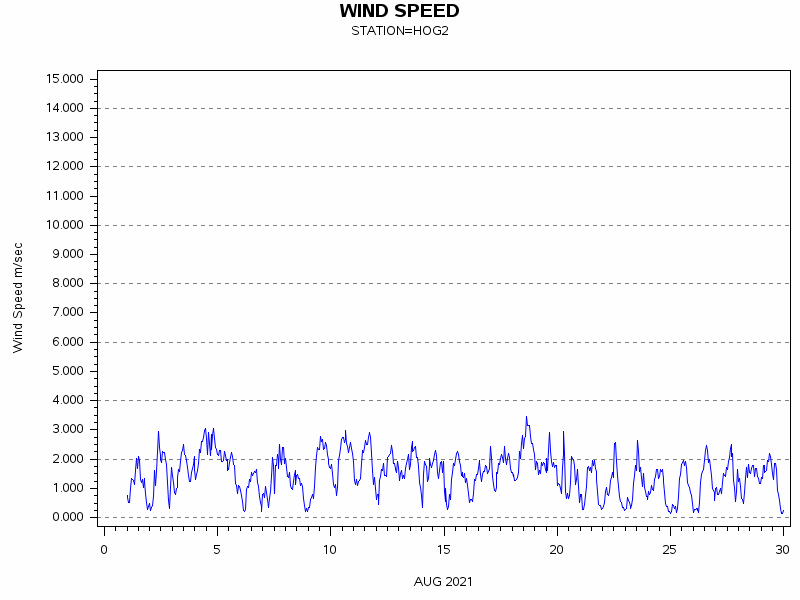 WINDSgraph