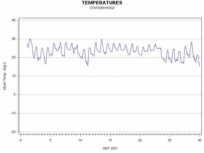 TEMPgraph