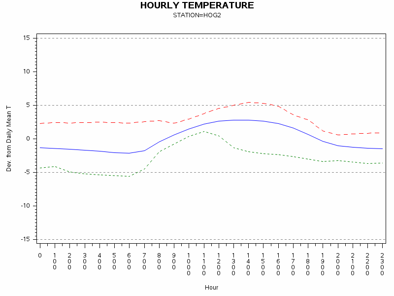 TEMP1graph