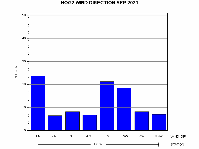 WINDDgraph