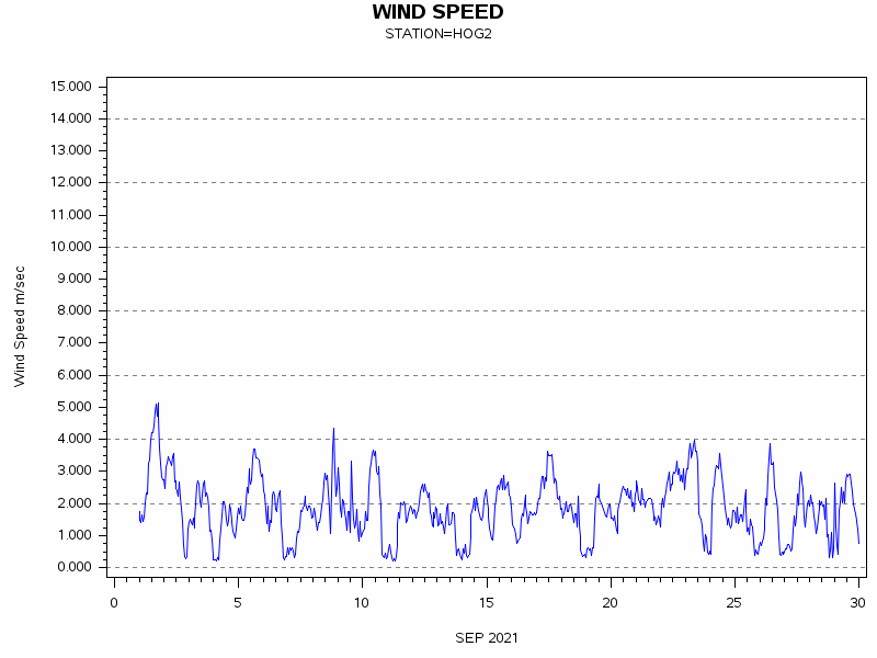 WINDSgraph
