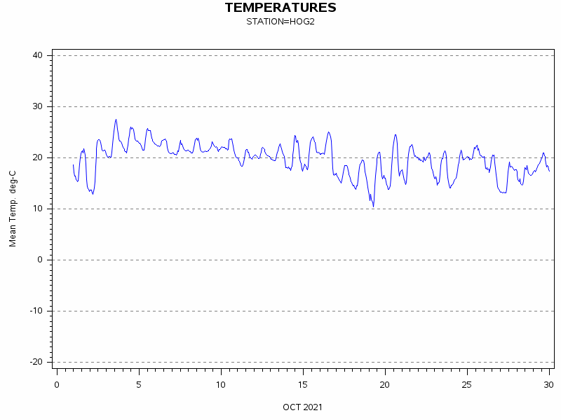 TEMPgraph