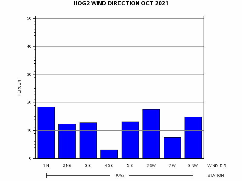 WINDDgraph