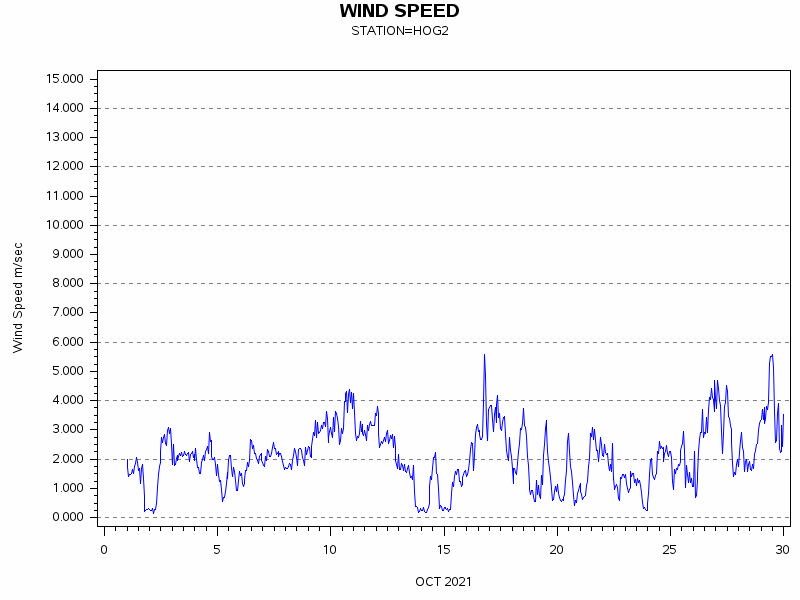 WINDSgraph