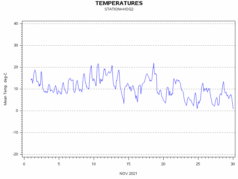 TEMPgraph