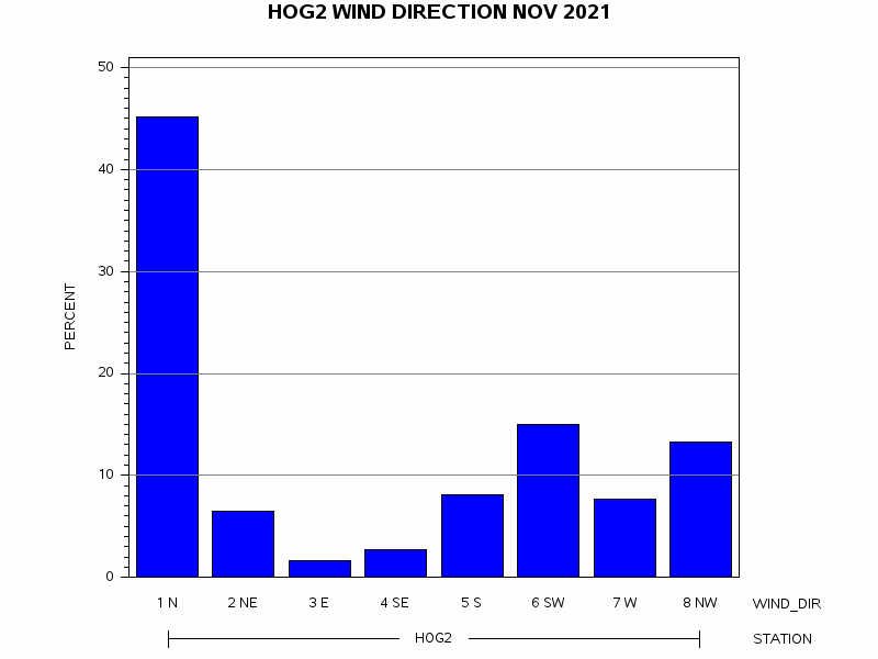 WINDDgraph