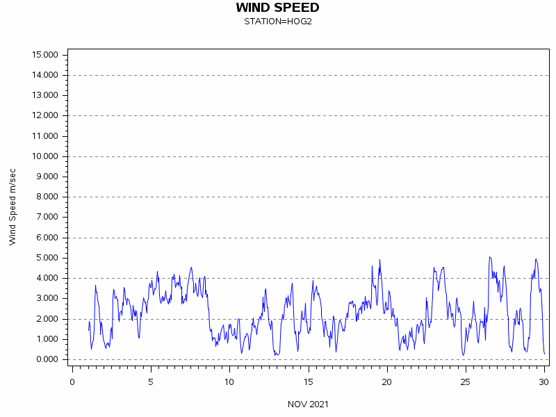 WINDSgraph