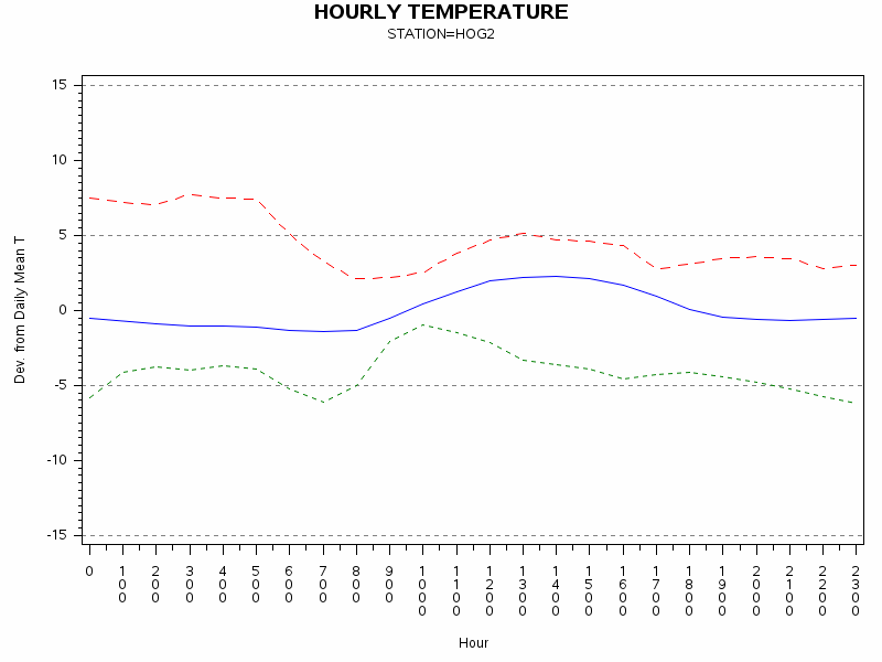 TEMP1graph