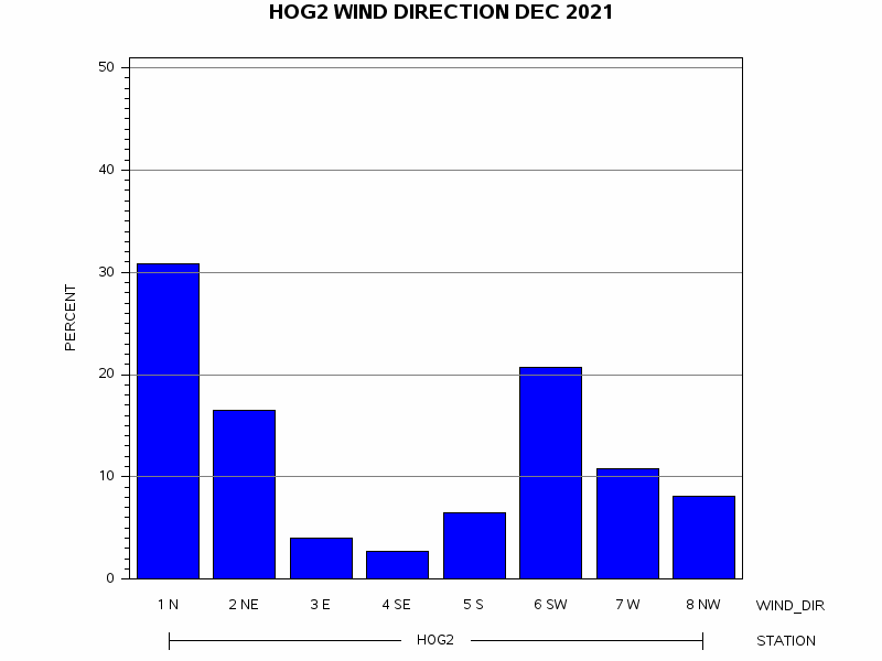 WINDDgraph