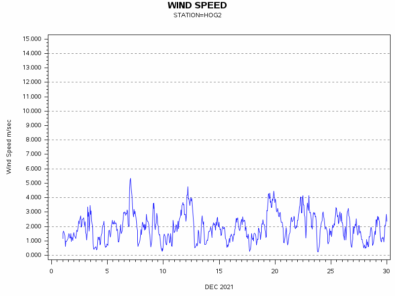 WINDSgraph