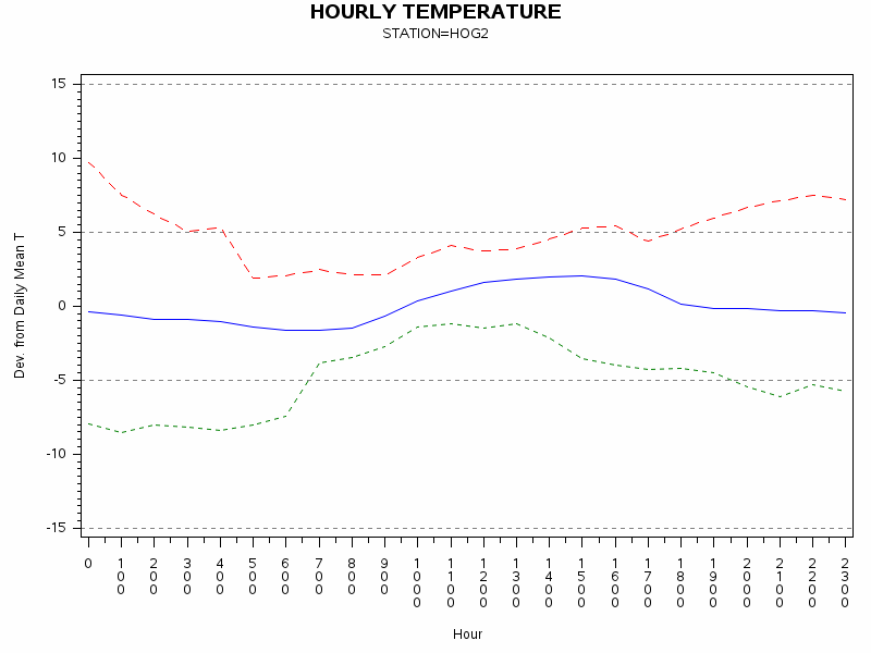 TEMP1graph