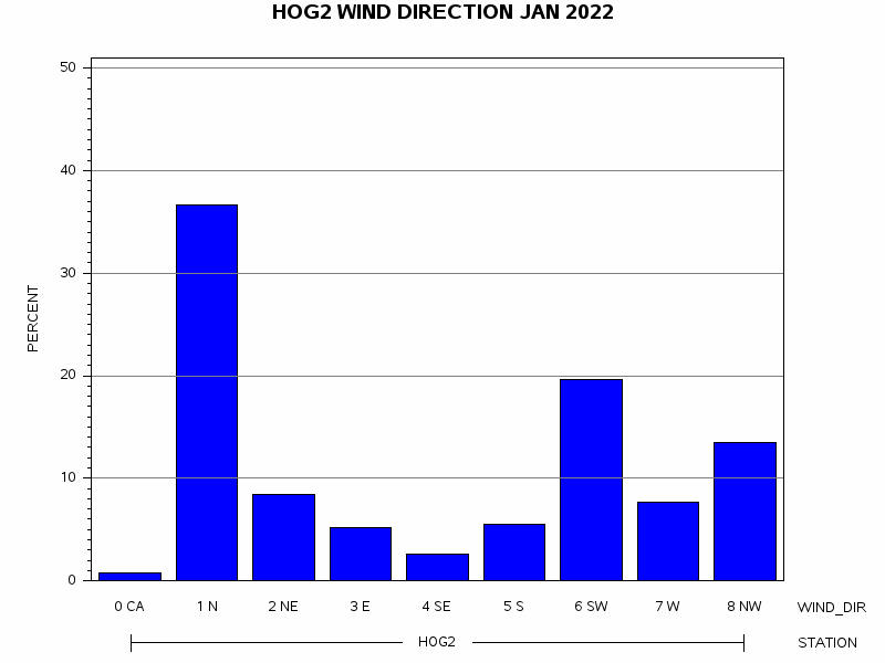 WINDDgraph