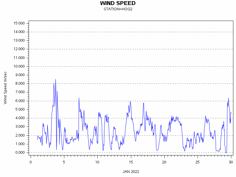 WINDSgraph