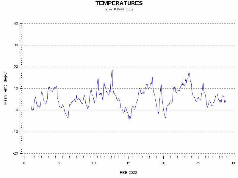 TEMPgraph