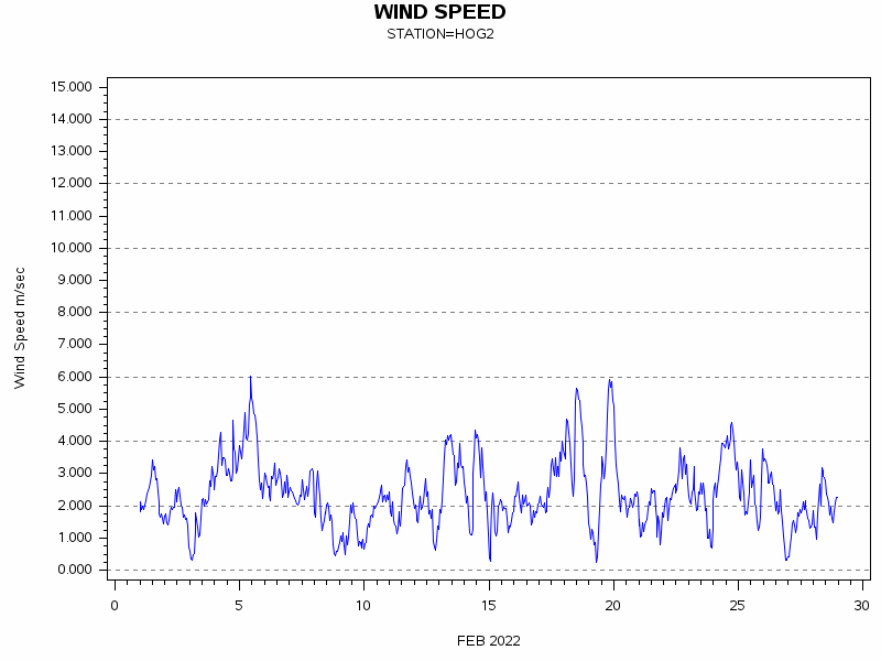 WINDSgraph