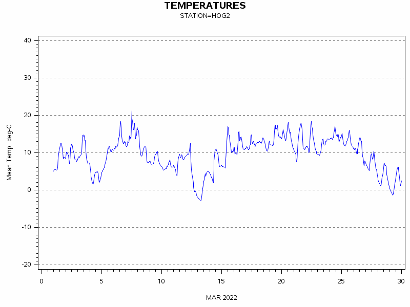 TEMPgraph