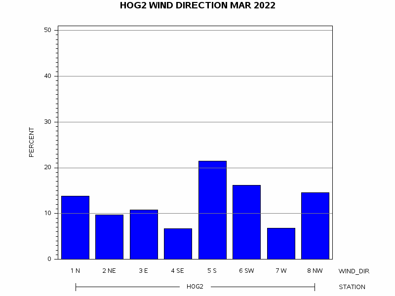WINDDgraph