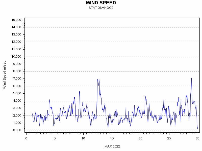 WINDSgraph